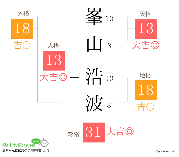 峯山 浩波さんの姓名判断結果