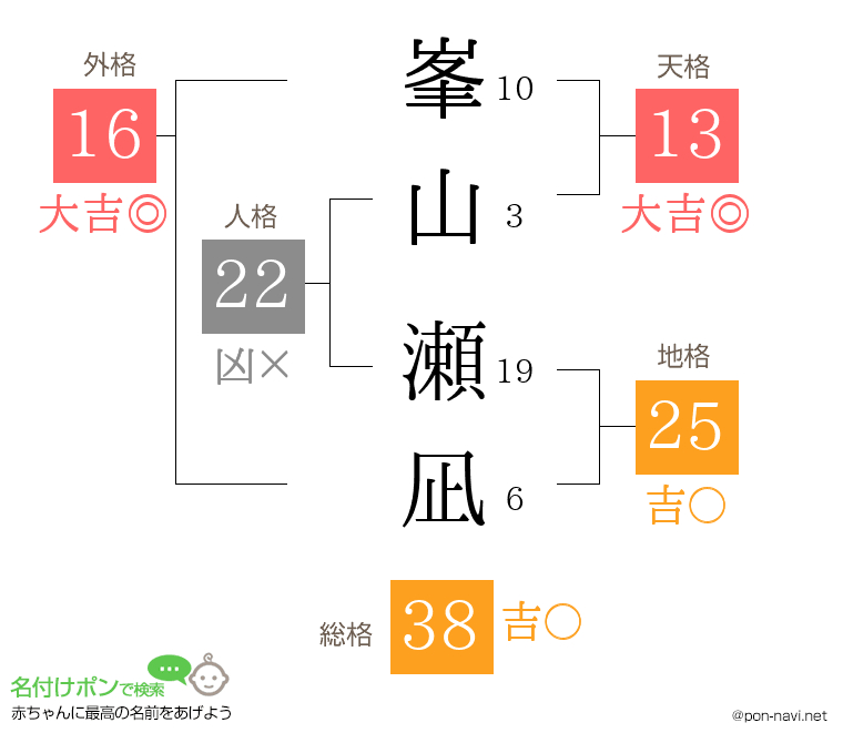 峯山 瀬凪さんの姓名判断結果