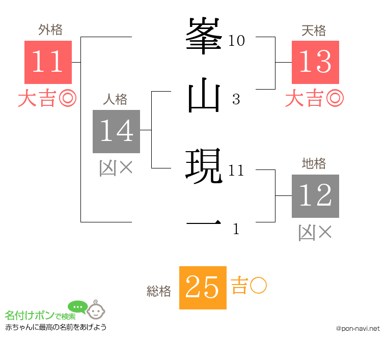 峯山 現一さんの姓名判断結果
