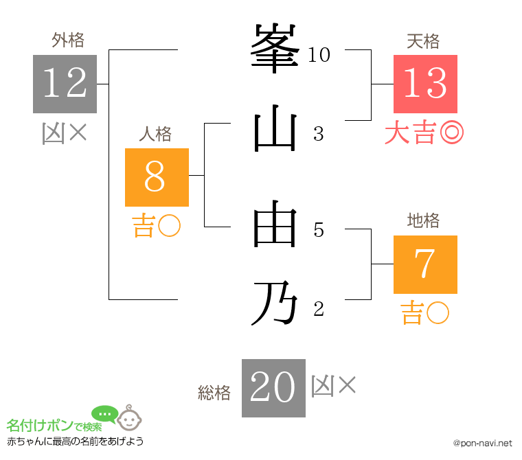 峯山 由乃さんの姓名判断結果