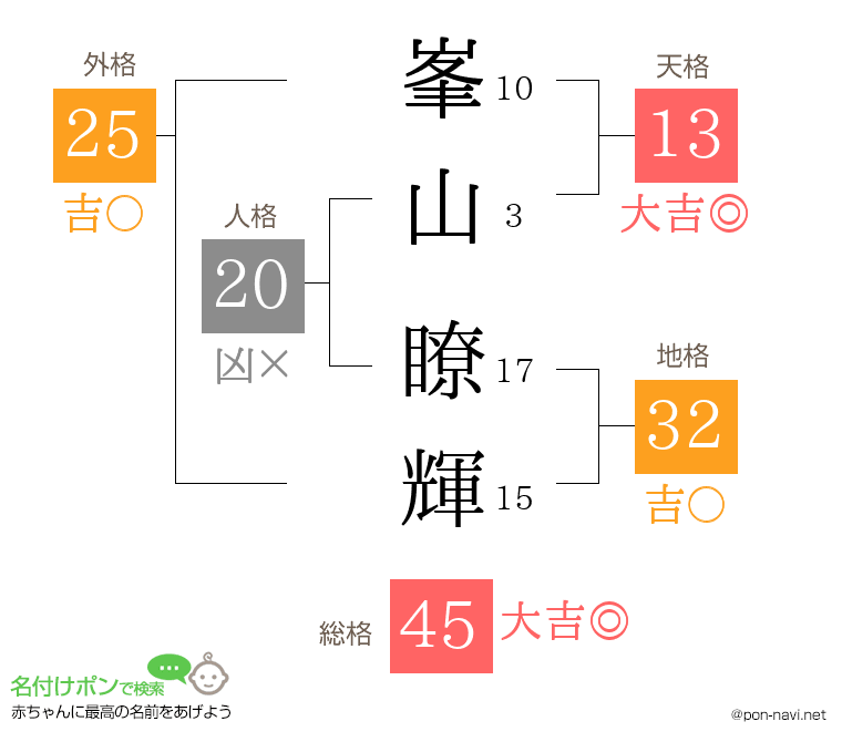 峯山 瞭輝さんの姓名判断結果