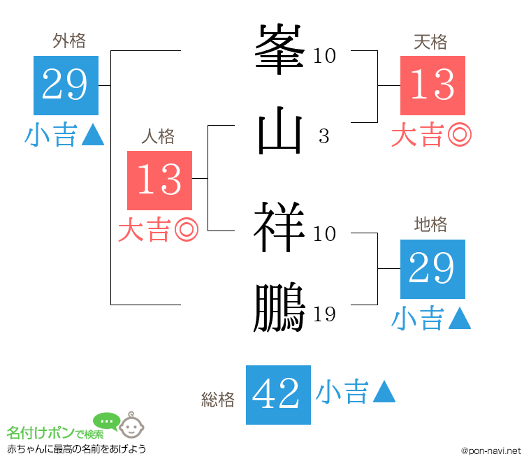 峯山 祥鵬さんの姓名判断結果