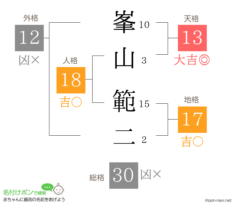 峯山 範二さんの姓名判断結果