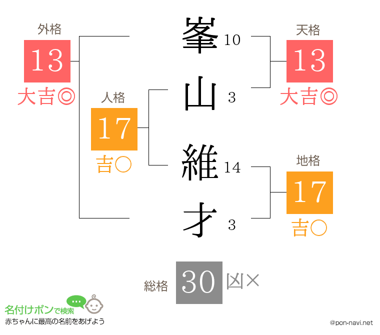 峯山 維才さんの姓名判断結果