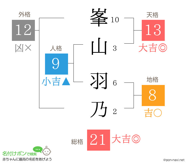 峯山 羽乃さんの姓名判断結果