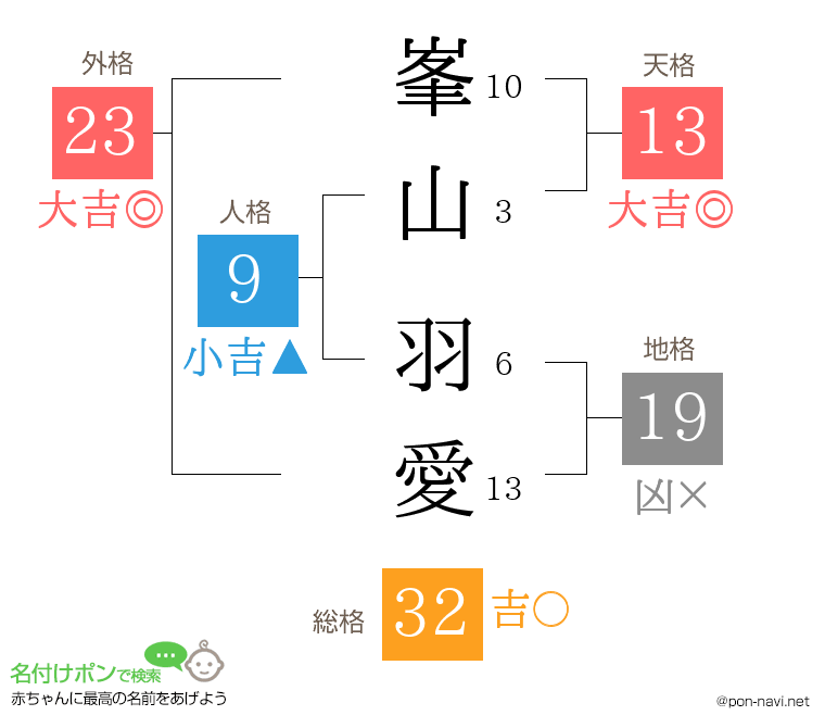峯山 羽愛さんの姓名判断結果