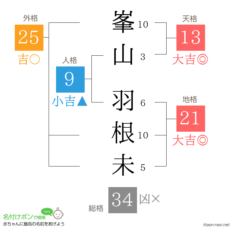 峯山 羽根未さんの姓名判断結果