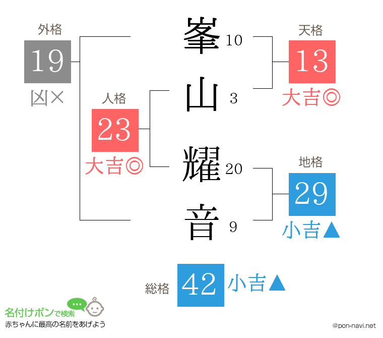 峯山 耀音さんの姓名判断結果