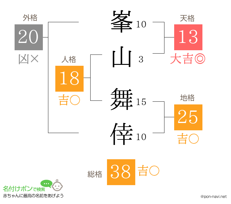 峯山 舞倖さんの姓名判断結果
