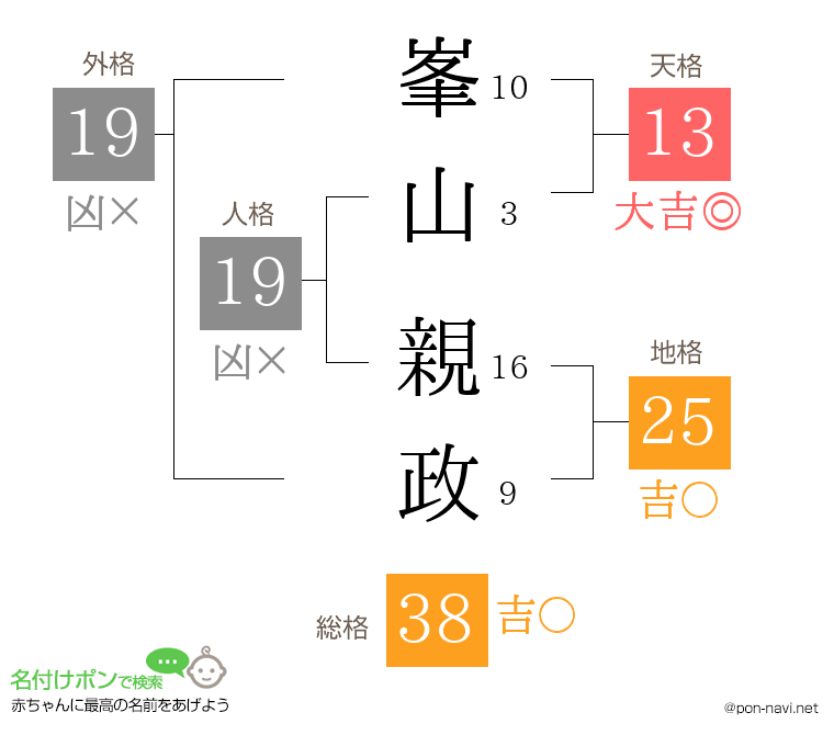 峯山 親政さんの姓名判断結果