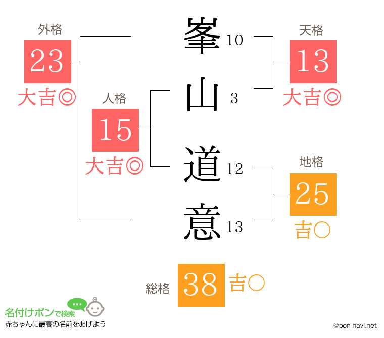 峯山 道意さんの姓名判断結果