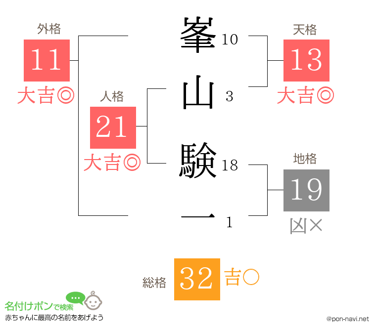 峯山 験一さんの姓名判断結果