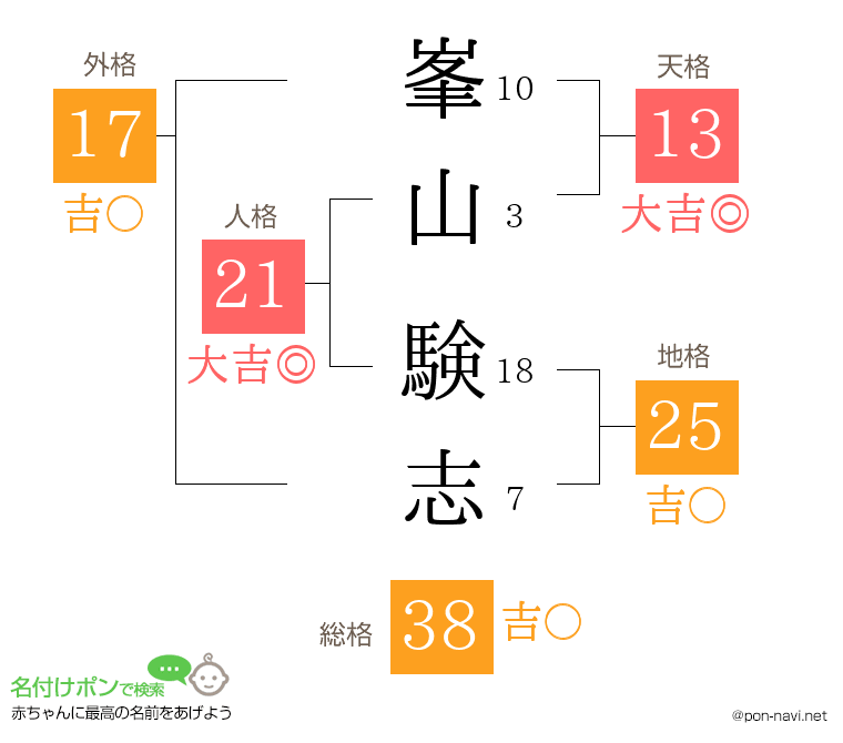 峯山 験志さんの姓名判断結果