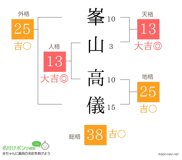 峯山 高儀さんの姓名判断結果