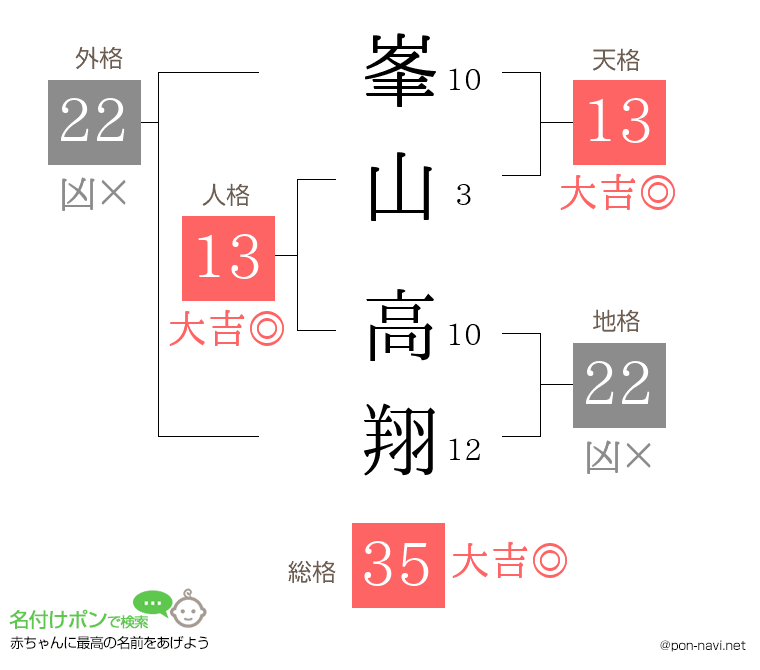 峯山 高翔さんの姓名判断結果