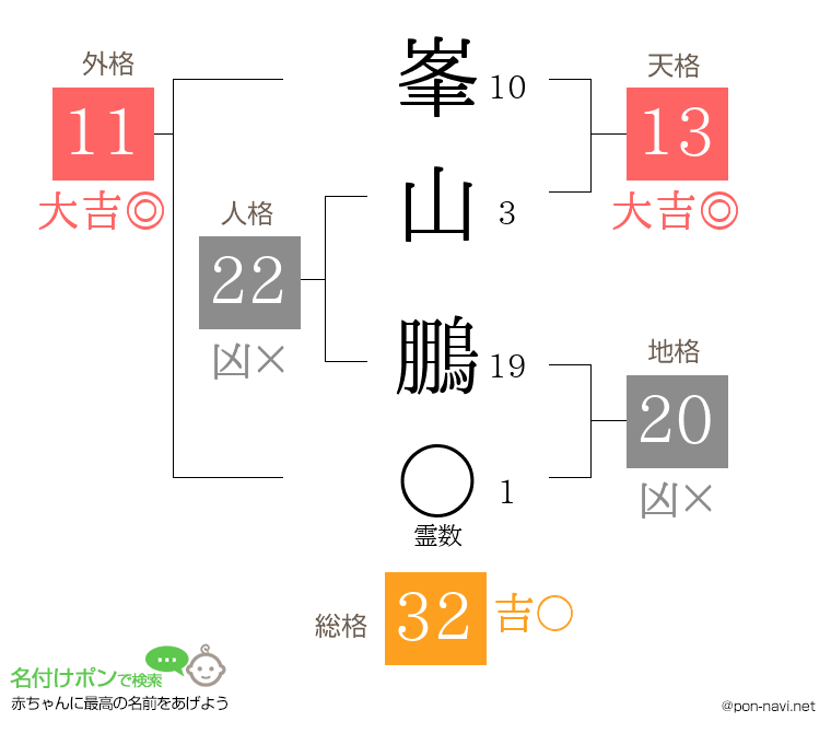 峯山 鵬さんの姓名判断結果
