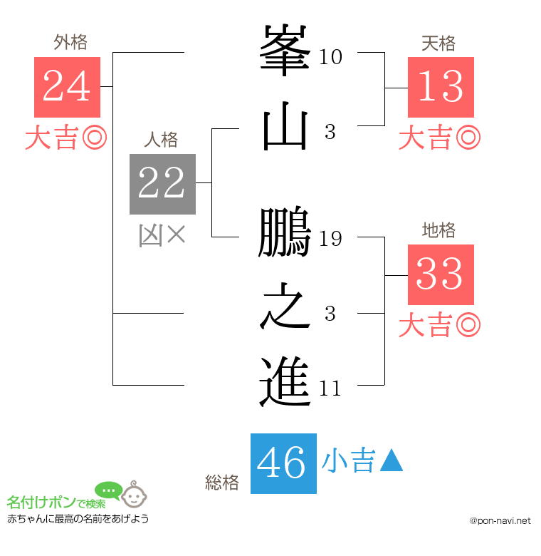 峯山 鵬之進さんの姓名判断結果