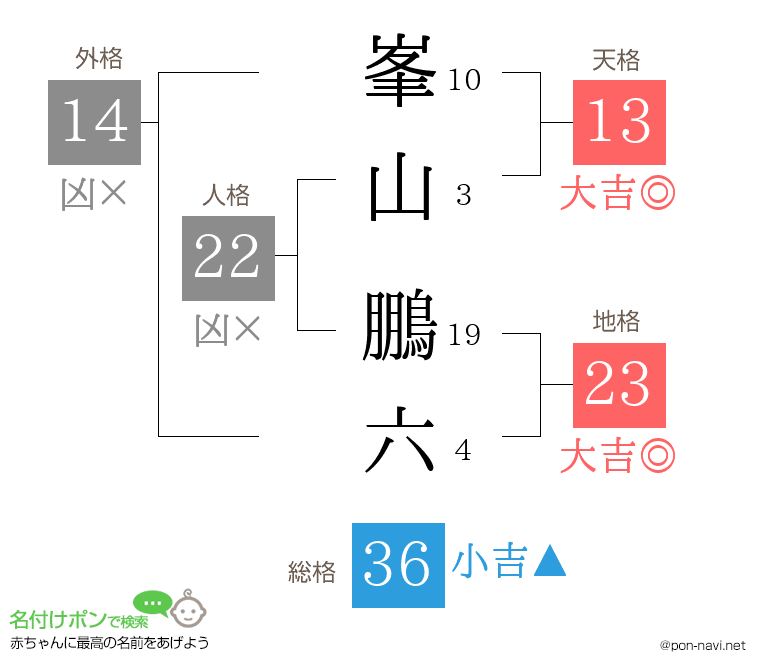峯山 鵬六さんの姓名判断結果