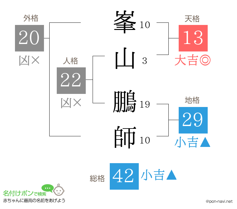 峯山 鵬師さんの姓名判断結果