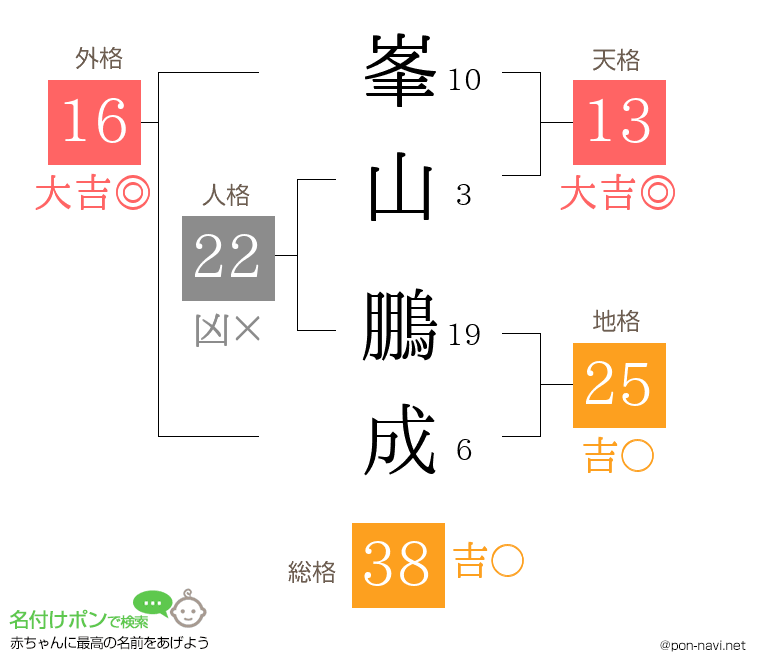 峯山 鵬成さんの姓名判断結果