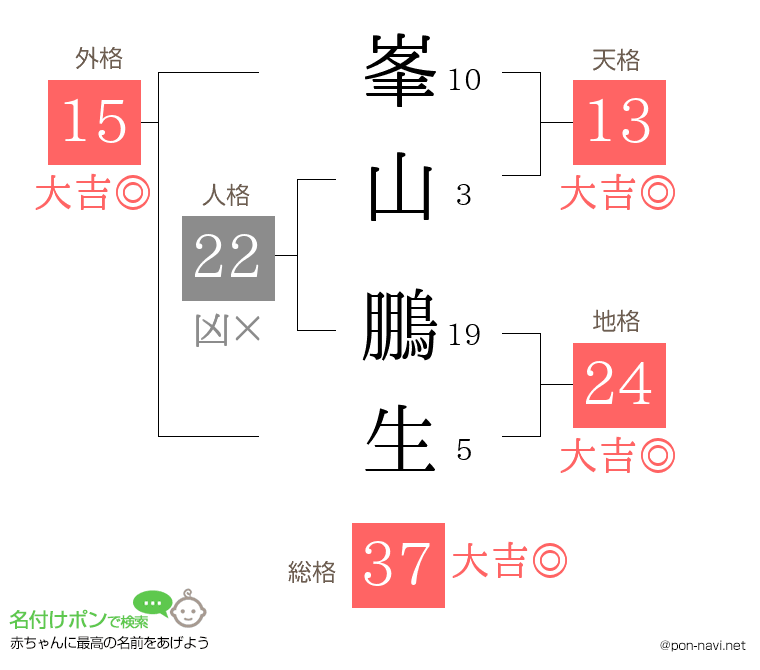 峯山 鵬生さんの姓名判断結果