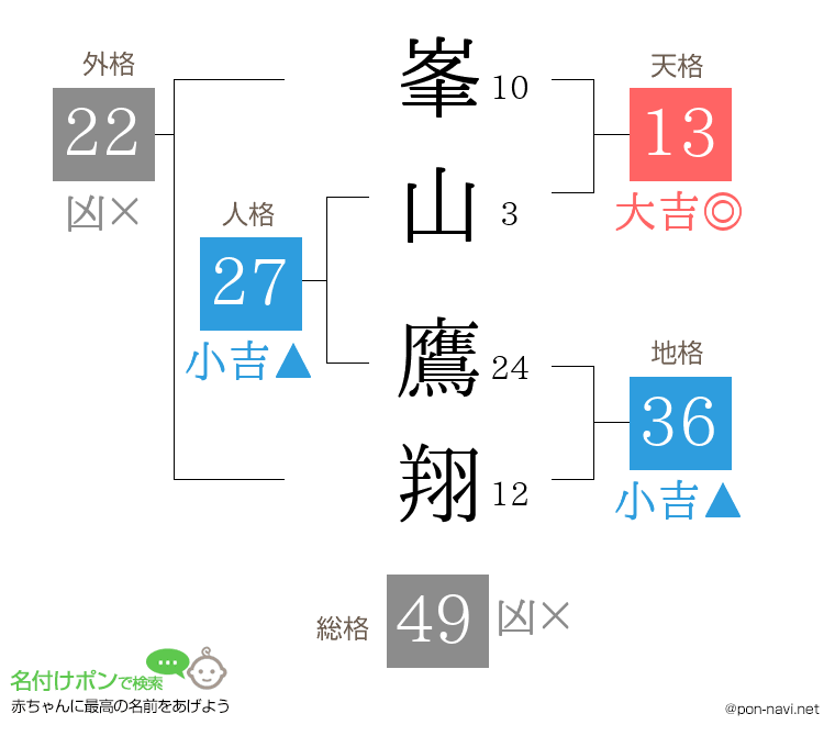 峯山 鷹翔さんの姓名判断結果