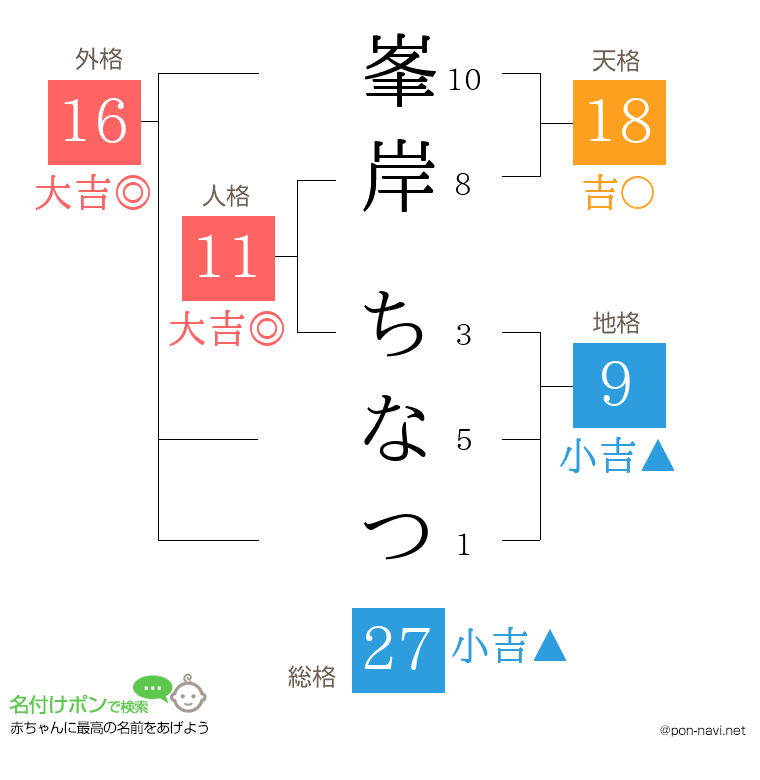 峯岸 ちなつさんの姓名判断結果