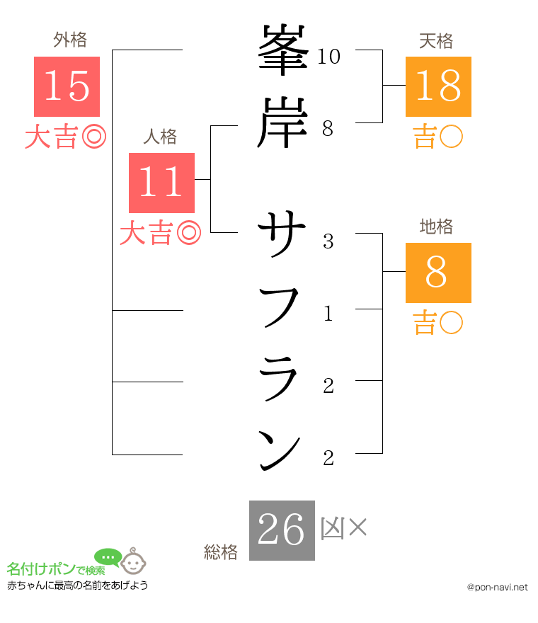峯岸 サフランさんの姓名判断結果