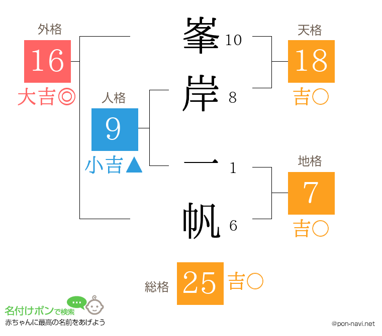 峯岸 一帆さんの姓名判断結果