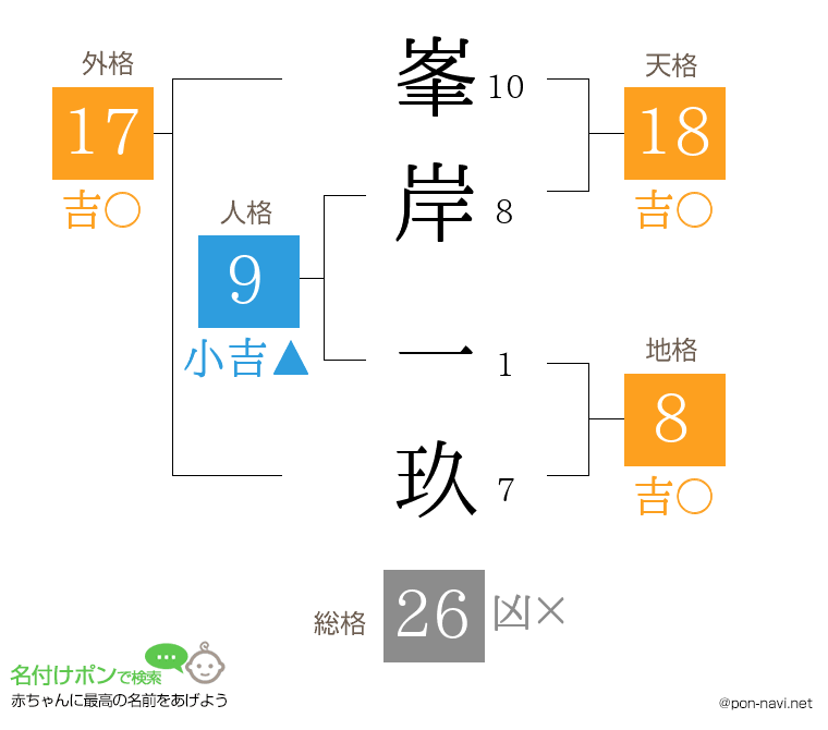 峯岸 一玖さんの姓名判断結果