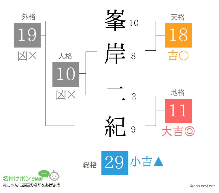 峯岸 二紀さんの姓名判断結果