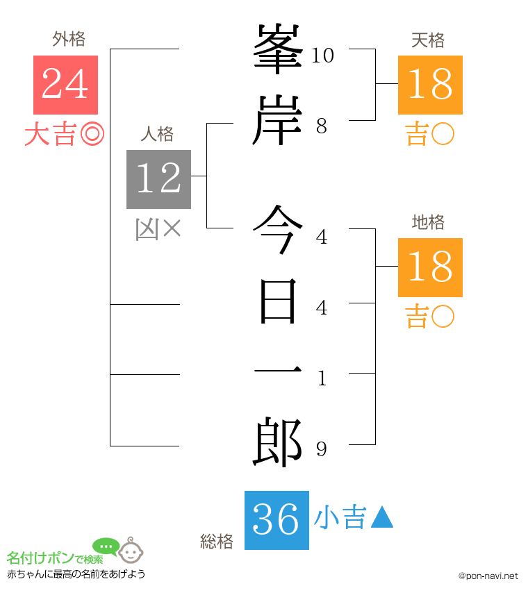 峯岸 今日一郎さんの姓名判断結果