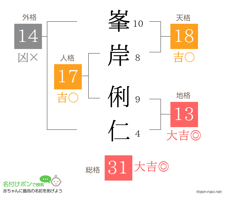 峯岸 俐仁さんの姓名判断結果