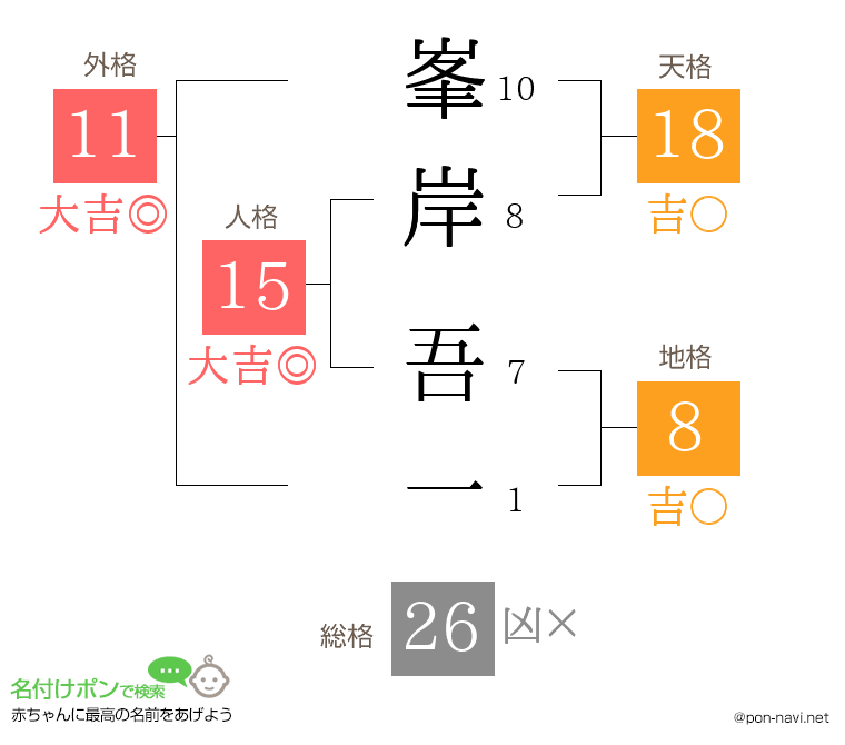 峯岸 吾一さんの姓名判断結果