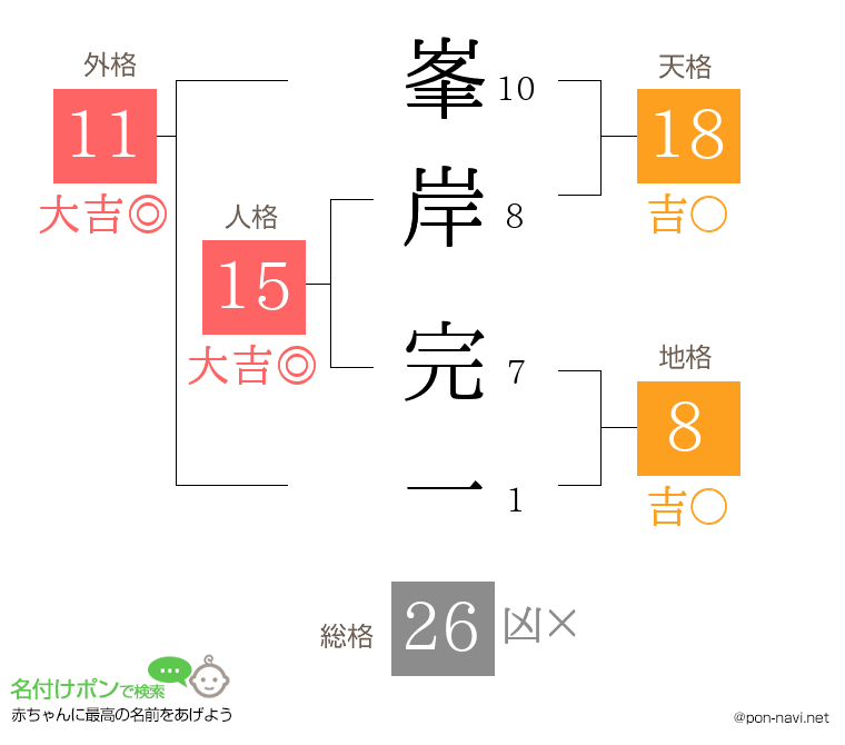 峯岸 完一さんの姓名判断結果