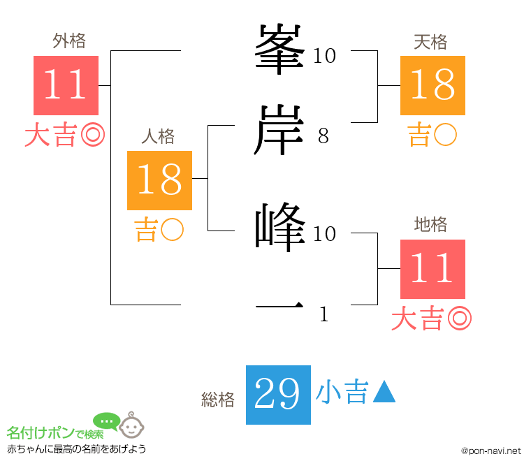 峯岸 峰一さんの姓名判断結果
