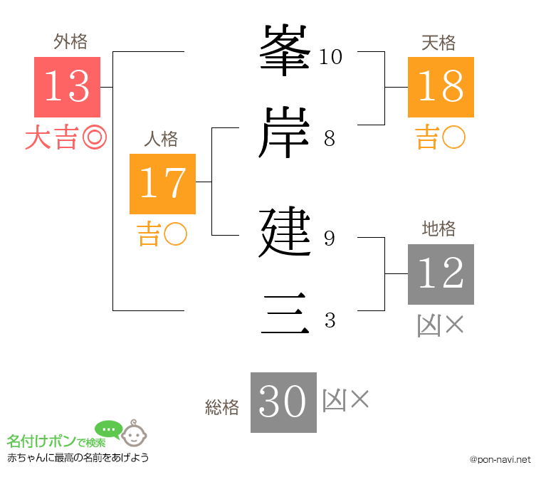 峯岸 建三さんの姓名判断結果