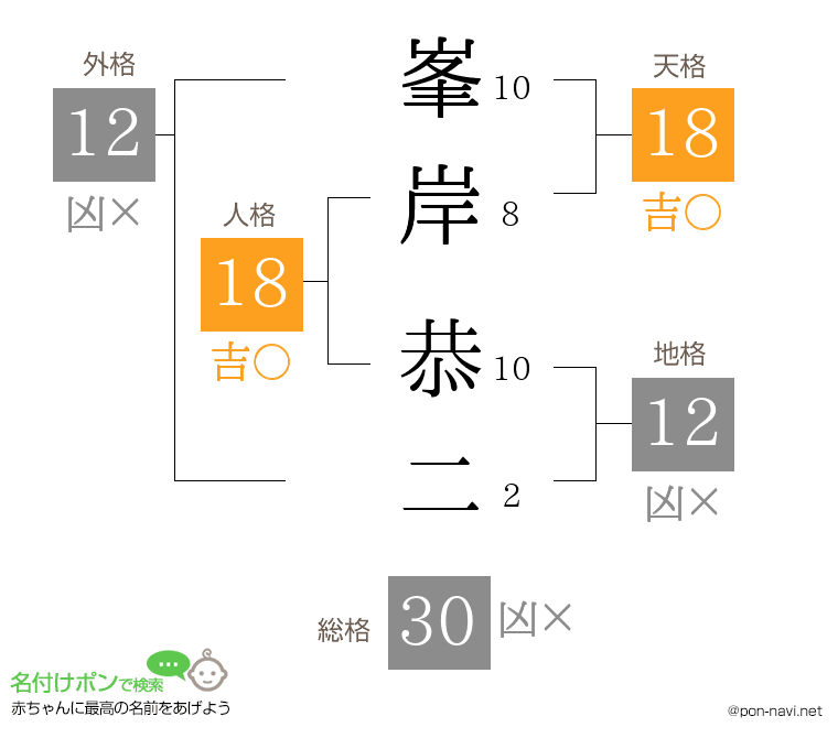 峯岸 恭二さんの姓名判断結果