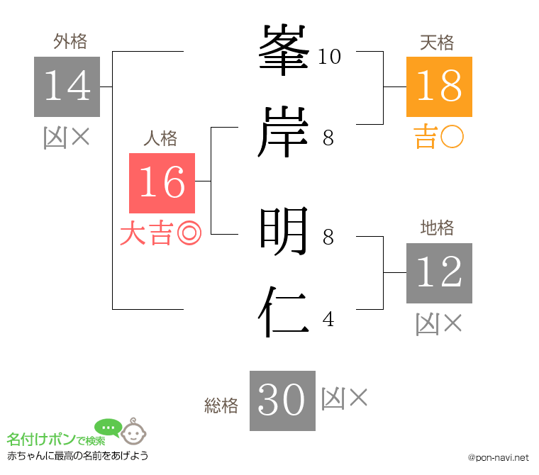 峯岸 明仁さんの姓名判断結果