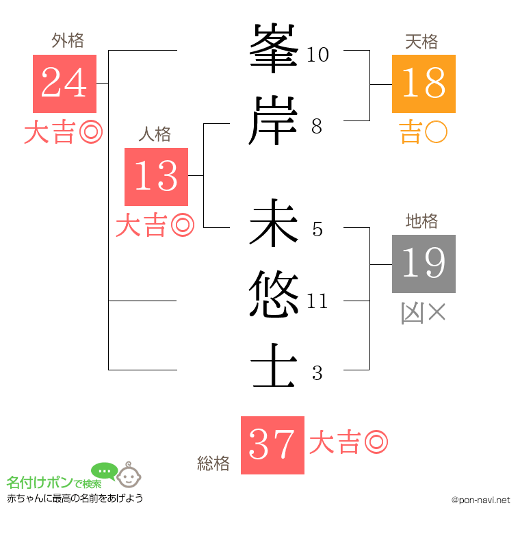 峯岸 未悠士さんの姓名判断結果