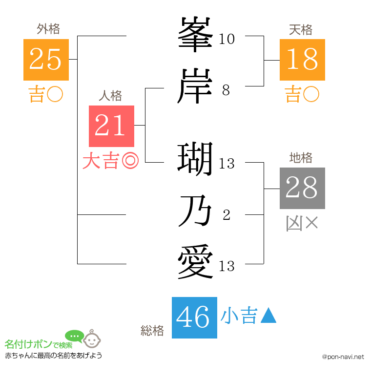 峯岸 瑚乃愛さんの姓名判断結果