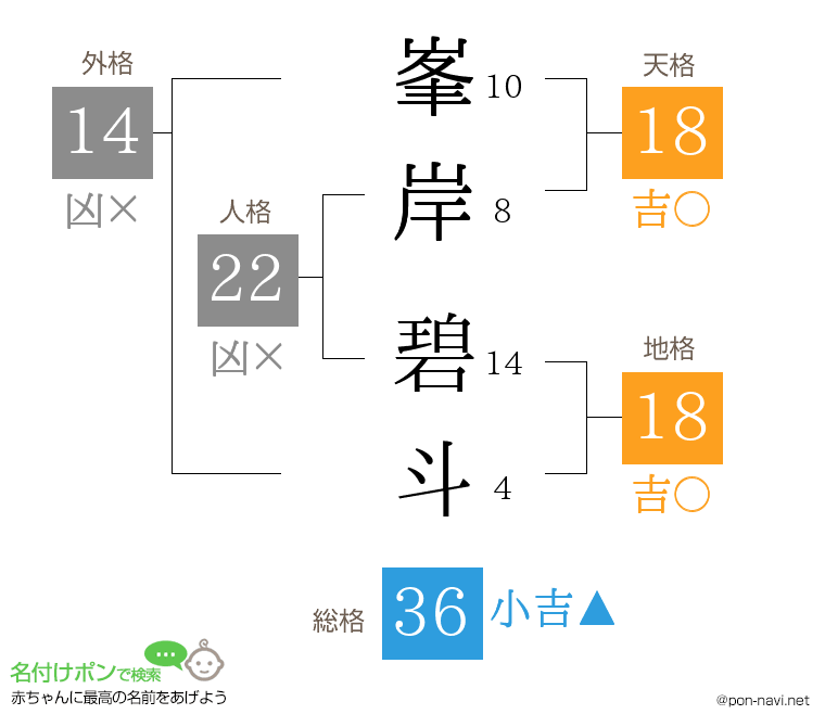 峯岸 碧斗さんの姓名判断結果
