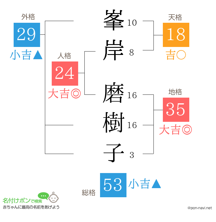 峯岸 磨樹子さんの姓名判断結果