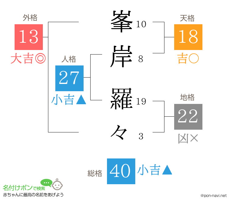 峯岸 羅々さんの姓名判断結果