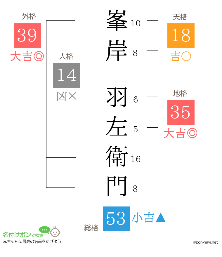 峯岸 羽左衛門さんの姓名判断結果