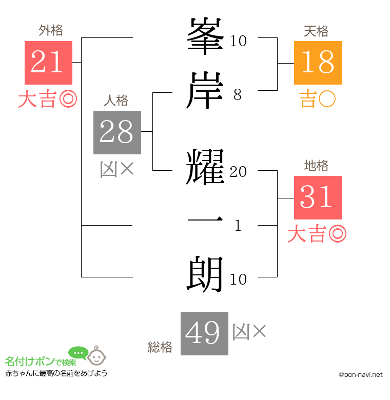 峯岸 耀一朗さんの姓名判断結果