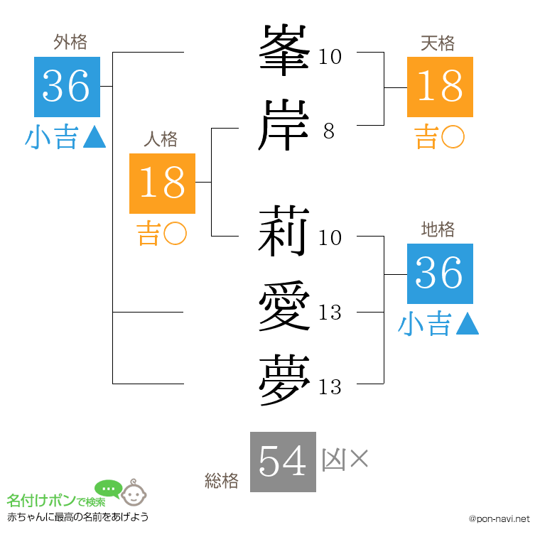 峯岸 莉愛夢さんの姓名判断結果