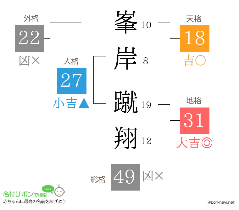 峯岸 蹴翔さんの姓名判断結果
