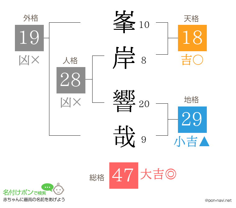 峯岸 響哉さんの姓名判断結果