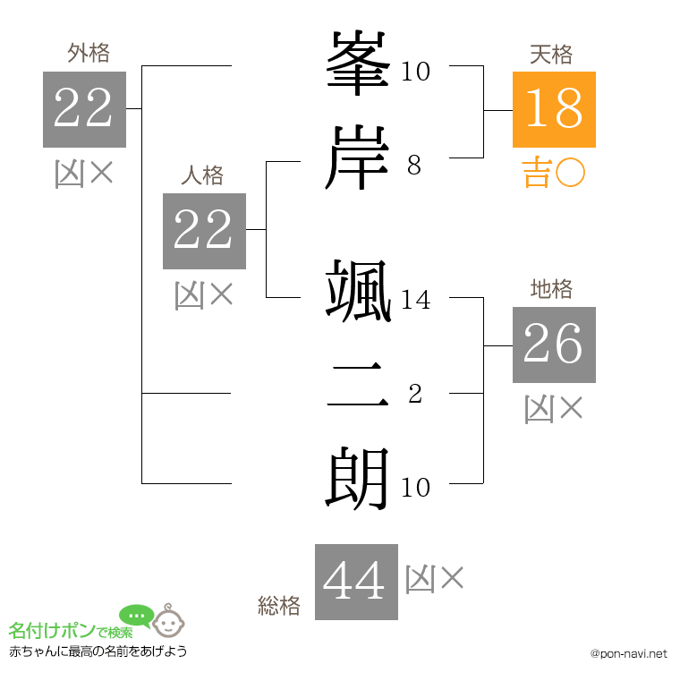 峯岸 颯二朗さんの姓名判断結果